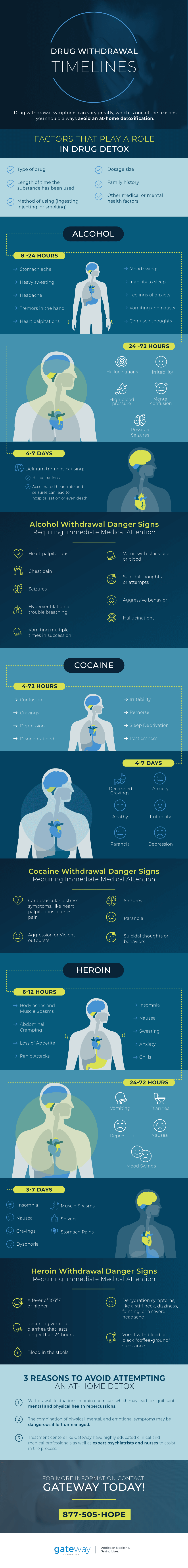 Drug Withdrawal Timelines