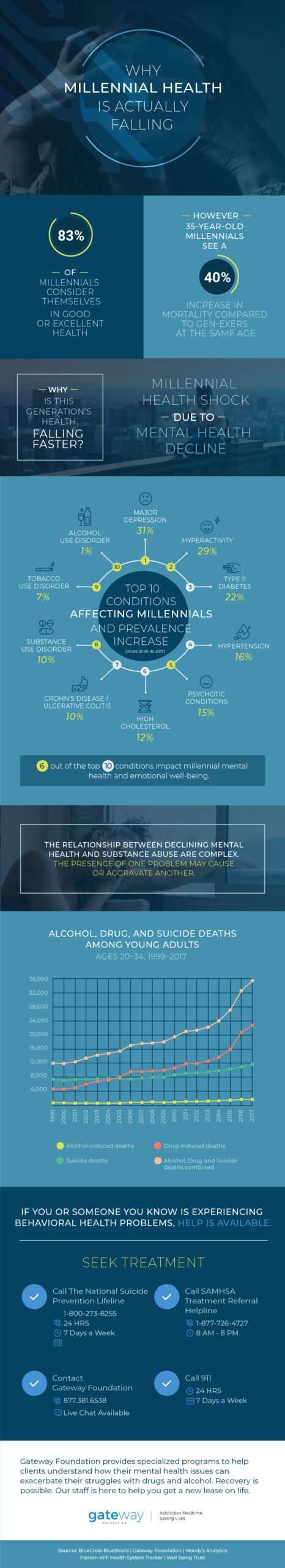 Why Millennial mental health is actually failing