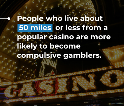 People who live about 50 miles or less from a popular casino are more likely to become compulsive gamblers