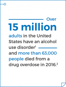 Over 15 million adults in the United States have an alcohol use disorder, and more than 63,000 people died from a drug overdose in 2016.