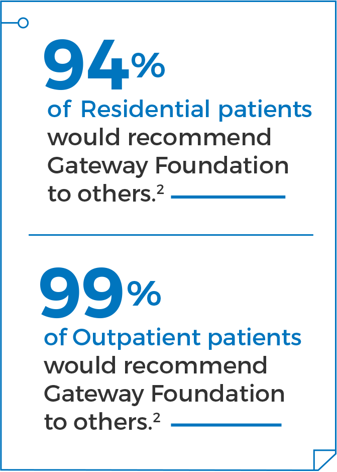 94% of patients would recommend gateway foundation to others