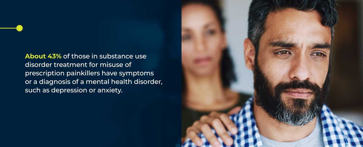 About 43% of those in substance use disorder treatment for misuse of prescription painkillers have symptoms or a diagnosis of a mental health disorder, such as depression or anxiety