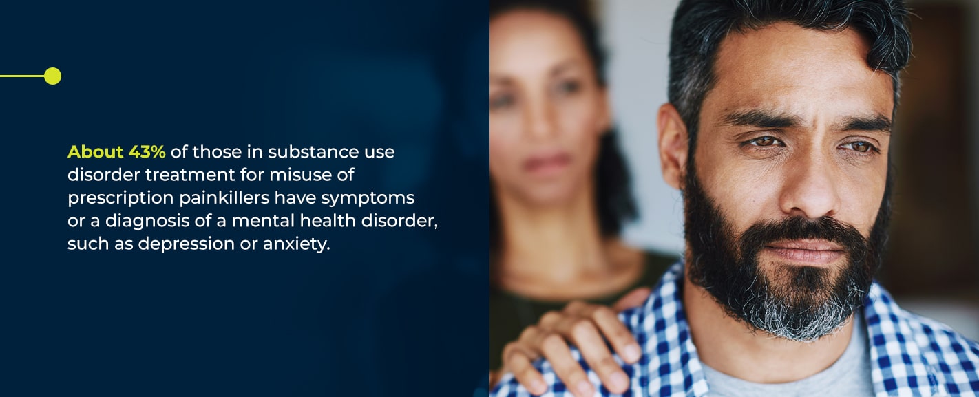 About 43% of those in substance use disorder treatment for misuse of prescription painkillers have symptoms or a diagnosis of a mental health disorder, such as depression or anxiety