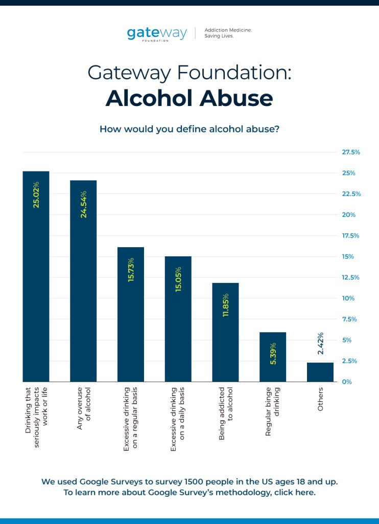 How would you define alcohol abuse?