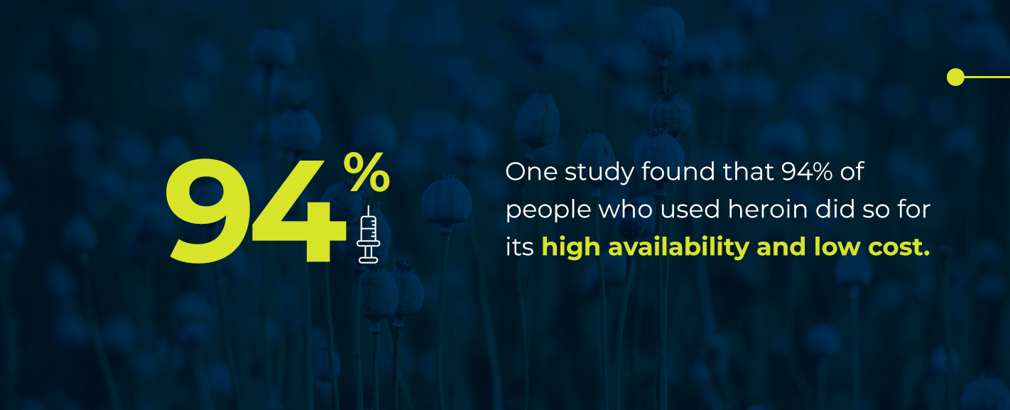 One study found that 94% of people who used heroin did so for its high availability and low cost.