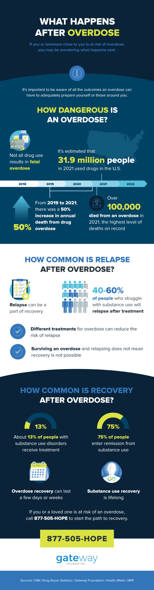 What Happens After An Overdose? Overdose Statistics in USA